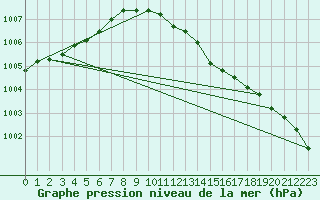 Courbe de la pression atmosphrique pour Stabroek