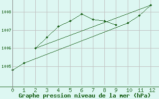 Courbe de la pression atmosphrique pour Villahermosa, Tab.