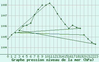 Courbe de la pression atmosphrique pour Dinard (35)