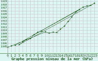 Courbe de la pression atmosphrique pour Dellach Im Drautal