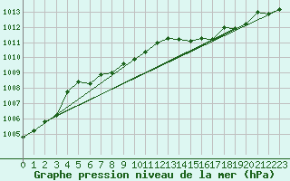 Courbe de la pression atmosphrique pour Bow Island