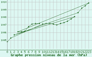 Courbe de la pression atmosphrique pour Asikkala Pulkkilanharju