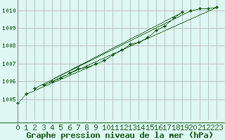 Courbe de la pression atmosphrique pour Bo I Vesteralen