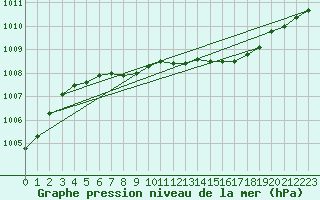 Courbe de la pression atmosphrique pour Kuusamo Ruka Talvijarvi