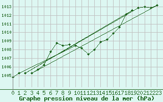 Courbe de la pression atmosphrique pour Landeck