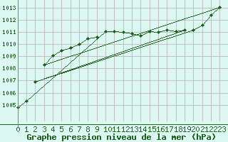 Courbe de la pression atmosphrique pour Lanvoc (29)