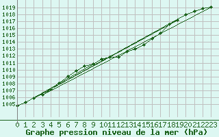 Courbe de la pression atmosphrique pour Aigle (Sw)