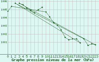 Courbe de la pression atmosphrique pour Sennybridge