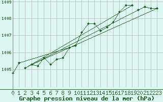Courbe de la pression atmosphrique pour Malbosc (07)