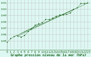 Courbe de la pression atmosphrique pour Bala