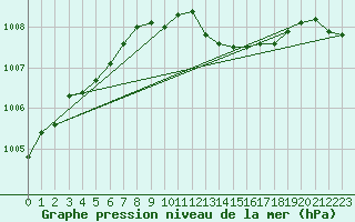 Courbe de la pression atmosphrique pour Wattisham