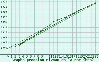 Courbe de la pression atmosphrique pour Vendme (41)