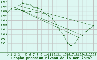 Courbe de la pression atmosphrique pour West Freugh