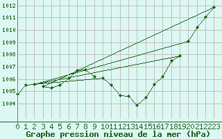 Courbe de la pression atmosphrique pour Roros