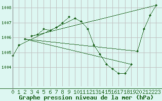 Courbe de la pression atmosphrique pour Lemberg (57)