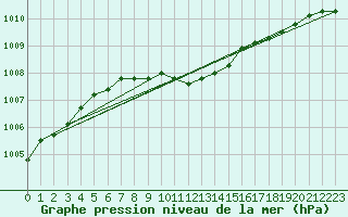 Courbe de la pression atmosphrique pour Glasgow (UK)