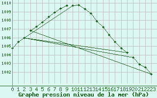 Courbe de la pression atmosphrique pour Oulu Vihreasaari
