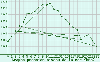 Courbe de la pression atmosphrique pour Ile Rousse (2B)