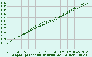 Courbe de la pression atmosphrique pour Muehlacker