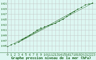 Courbe de la pression atmosphrique pour Sacueni