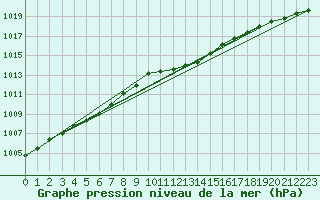 Courbe de la pression atmosphrique pour Retie (Be)