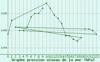 Courbe de la pression atmosphrique pour Offenbach Wetterpar