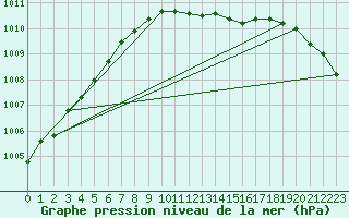 Courbe de la pression atmosphrique pour la bouée 63118