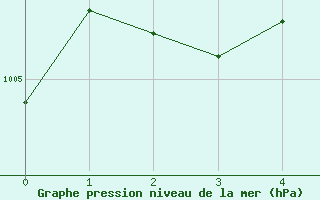 Courbe de la pression atmosphrique pour Western Head, N. S.