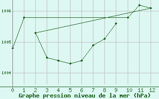 Courbe de la pression atmosphrique pour Toulouse-Francazal (31)