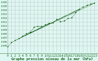 Courbe de la pression atmosphrique pour Humain (Be)