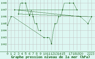 Courbe de la pression atmosphrique pour Madurai