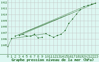 Courbe de la pression atmosphrique pour Hald V