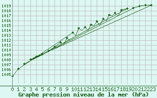 Courbe de la pression atmosphrique pour Leeming