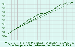 Courbe de la pression atmosphrique pour Sint Katelijne-waver (Be)