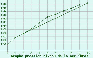 Courbe de la pression atmosphrique pour Blue River, B. C.