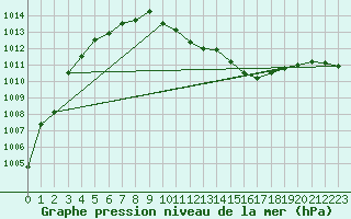 Courbe de la pression atmosphrique pour Szecseny