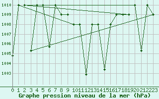 Courbe de la pression atmosphrique pour Damascus Int. Airport