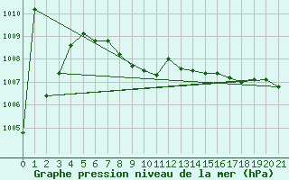 Courbe de la pression atmosphrique pour Scottsbluff, Heilig Field