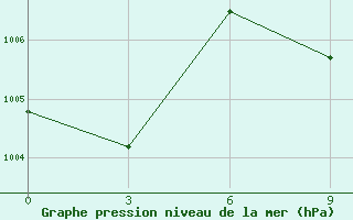 Courbe de la pression atmosphrique pour Hanzhong