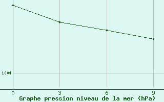 Courbe de la pression atmosphrique pour Kanin Nos