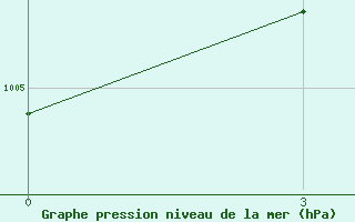 Courbe de la pression atmosphrique pour Kailashahar