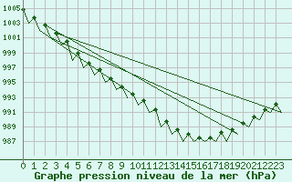 Courbe de la pression atmosphrique pour Bonn (All)