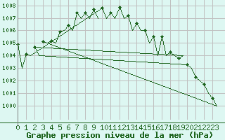 Courbe de la pression atmosphrique pour Platform L9-ff-1 Sea