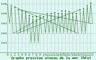 Courbe de la pression atmosphrique pour Vidsel