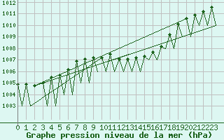 Courbe de la pression atmosphrique pour Buechel