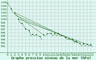 Courbe de la pression atmosphrique pour De Kooy