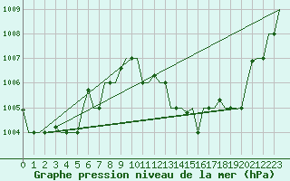 Courbe de la pression atmosphrique pour Dar-El-Beida