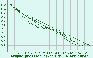 Courbe de la pression atmosphrique pour Bueckeburg