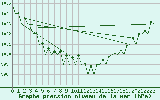 Courbe de la pression atmosphrique pour Wittmundhaven