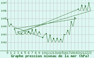 Courbe de la pression atmosphrique pour Volkel